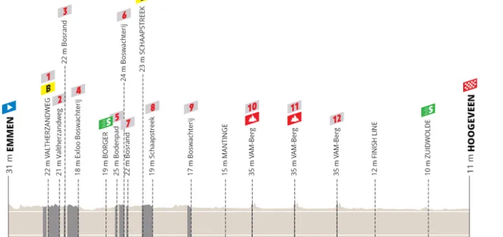 Emmen - Hoogeveen, 152.5 km&nbsp;