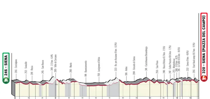 Siena - Siena (Piazza del Campo), 136.2 kilometers