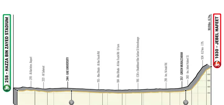 Etapa 3: Hazza Bin Zayed Stadium - Jebel Hafeet, 107 kilómetros