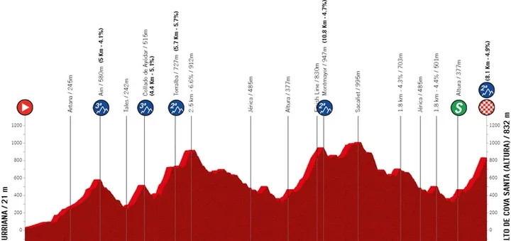 Etapa 4: Burriana - Alto de la Cueva Santa, 181,6 kilómetros