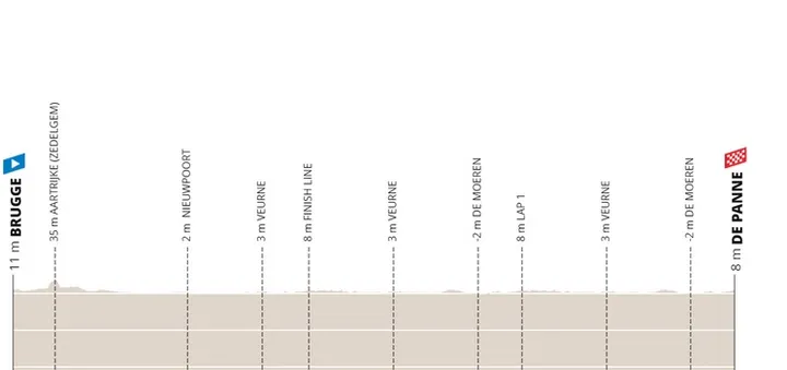 Brujas - La Panne, 164 kilómetros