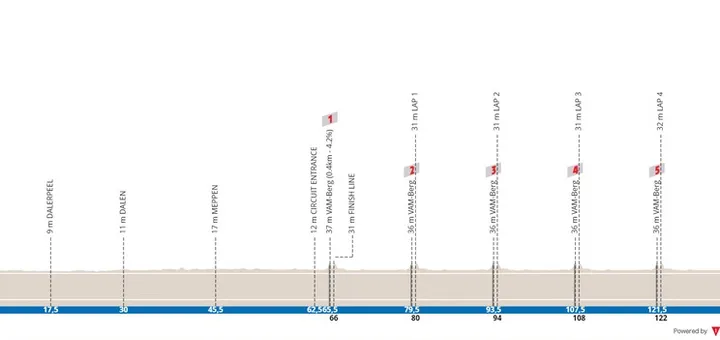 Hoogenveen - Col du Vam, 136,5 kilómetros
