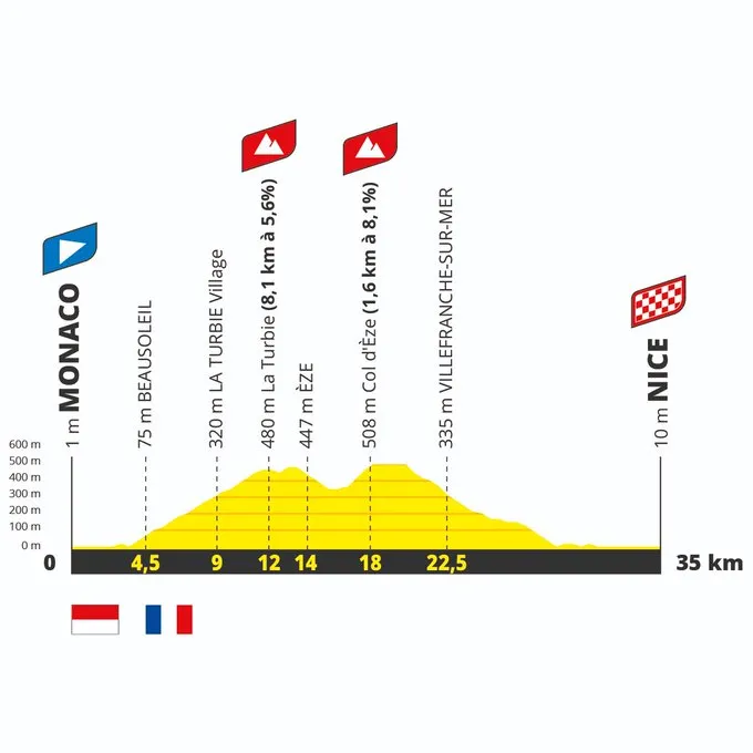 Etapa 21 Tour de Francia 2024: Mónaco-Niza (crono), 35,2 km