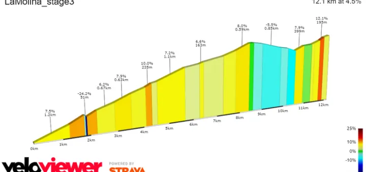 La Molina: 12.2Km; 4.4%