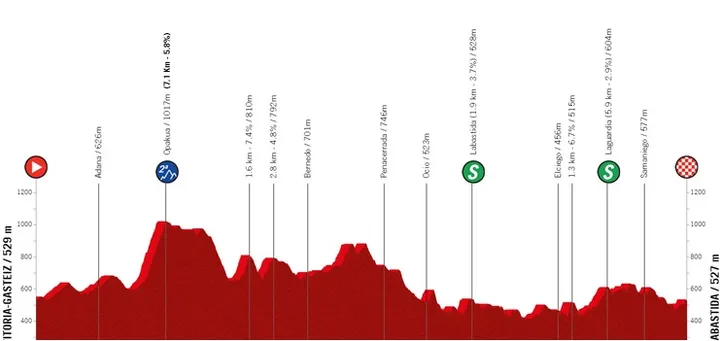 Etapa 1: Vitoria-Gasteiz - Labastida, 165,4 kilómetros