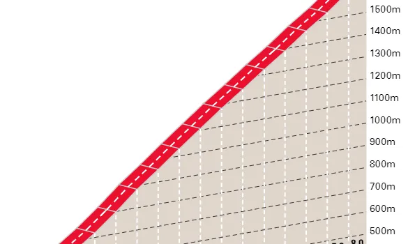 Col de la Couillole: 15.8Km; 7.3%