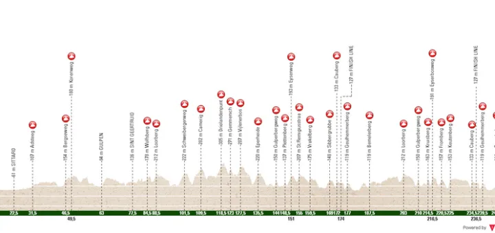 Maastricht - Berg en Terblijt, 252.5 km