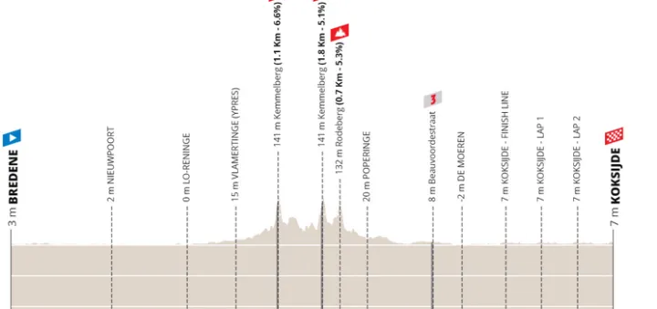 Bredene - Koksijde, 190.9 km