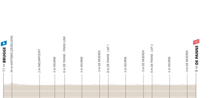 Brujas-La Panne, 212.5 km