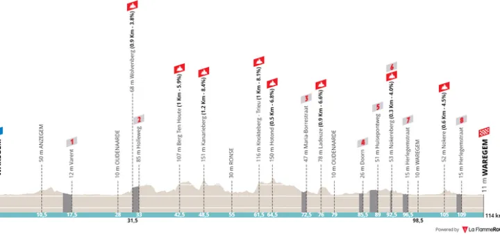 Waregem - Waregem, 114 km