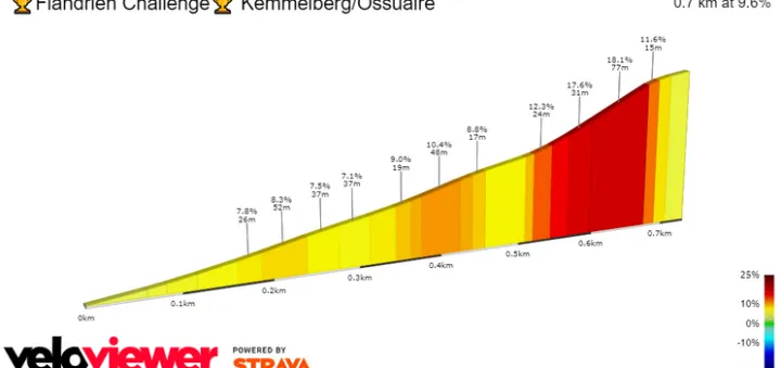 Kemmelberg (Oussaire): 700 metros; 9.6%; 34.5Km a meta