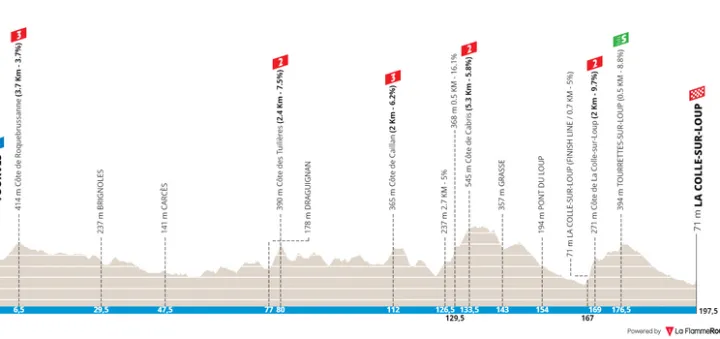Etapa 6: Tourves - La Colle-sur-Loup, 197,4Km