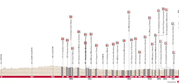 Compiègne - Roubaix, 256 kilómetros