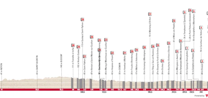 Compiègne - Roubaix, 256 km