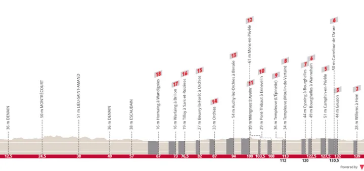 Denain - Roubaix, 145.4 km