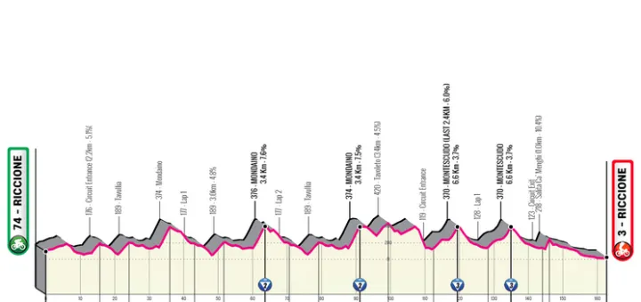 Etapa 1: Riccione - Riccione, 161.8 kilómetros