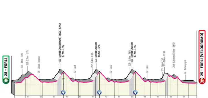 Etapa 3: Forli - Forli, 139.7 km