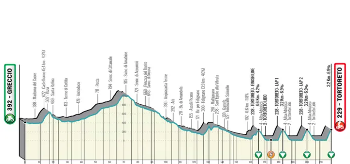 Etapa 4: Greccio - Tortoreto, 219 kilómetros