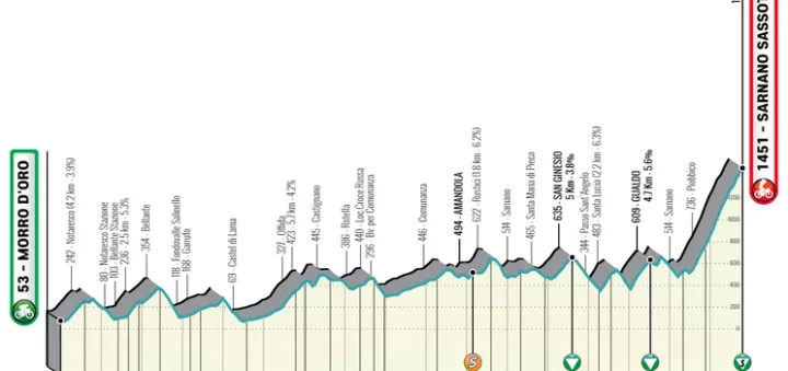 Etapa 5: Morro d'Oro - Sarnano-Sassotetto, 168 km