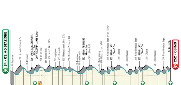 Etapa 6: Osimo Stazione - Osimo, 194 km