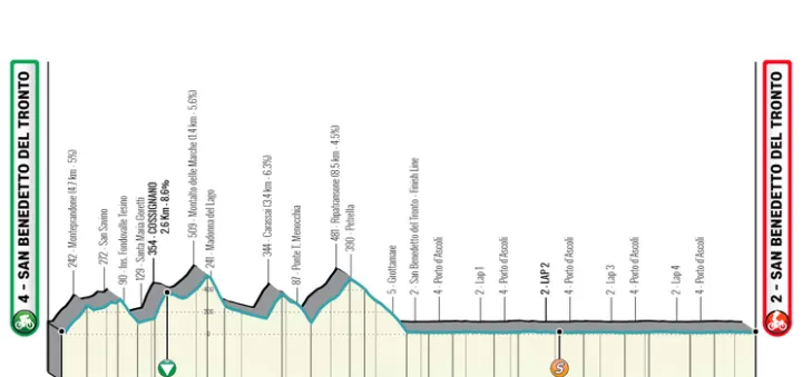 Etapa 7: San Benedetto del Tronto - San Benedetto del Tronto, 154 kilómetros