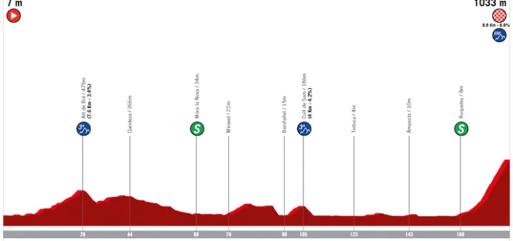 Etapa 5: Tortosa - Lo Port, 176,6 kilómetros