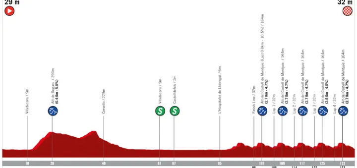 Etapa 7: Barcelona - Barcelona, 135,8 kilómetros