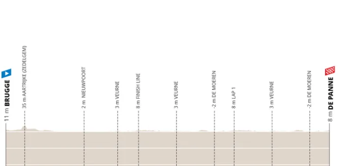Brujas - De Panne, 164 kilometers