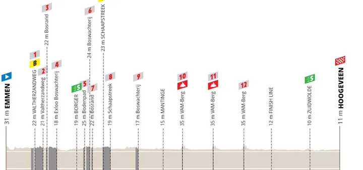 Emmen - Hoogeveen, 152,5 kilómetros