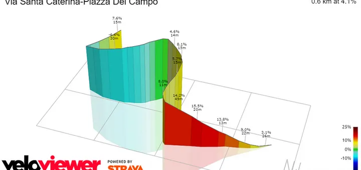 Via Santa Caterina y Final
