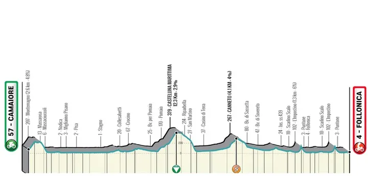 Etapa 2: Camaiore - Follonica, 209 kilómetros