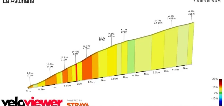 La Asturiana: 7.4Km; 6.4%; 15.2Km por recorrer