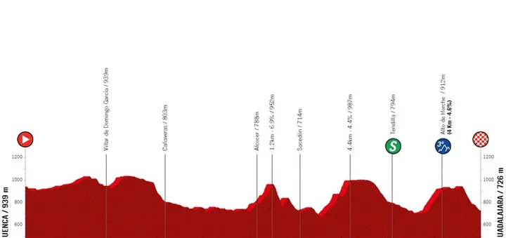 Etapa 4: Cuenca - Guadalajara, 133,1 kilómetros