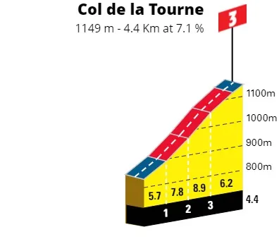 Col de la Tourne: 4.4Km; 7.1%; 25.5Km por recorrer