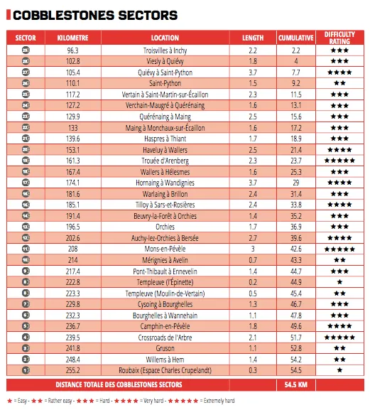 Lista de sectores adoquinados París-Roubaix 2023