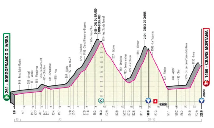 Etapa 13: Borgofranco d'Ivrea - Crans-Montana, 208Km