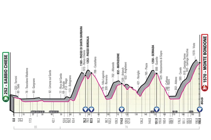 Etapa 16: Sabbio Chiese - Monte Bondone, 198Km
