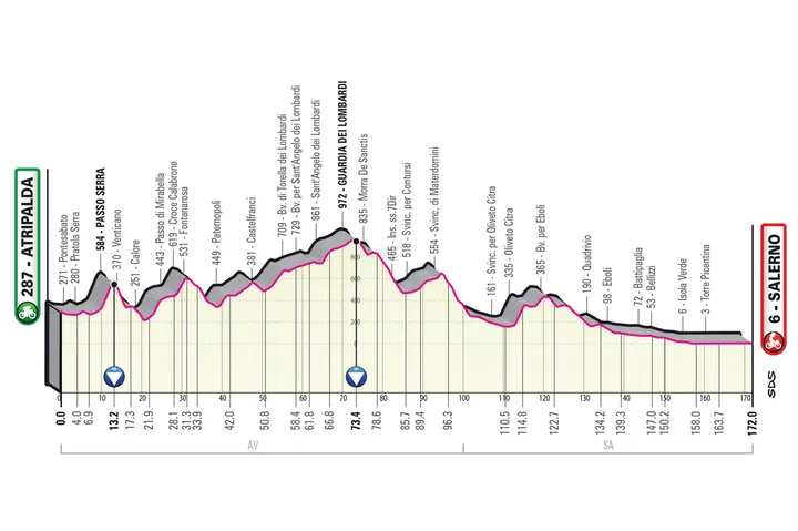 Etapa 5: Atripalda - Salerno, 172Km