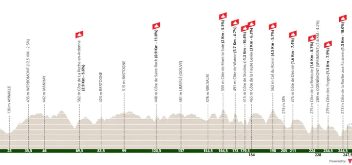 Lieja - Lieja, 258 kilómetros