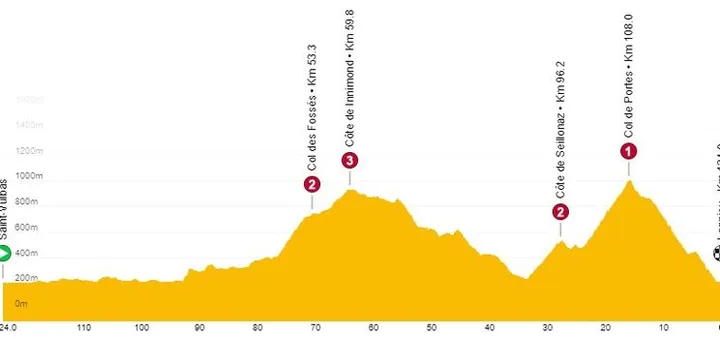 Etapa 2: Saint-Vulbas - Lagnieu, 124 kilómetros