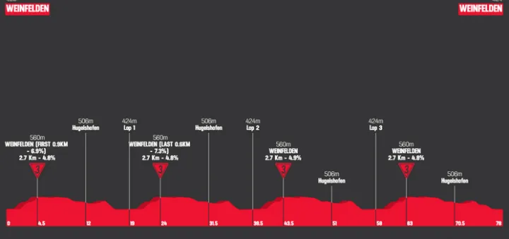 Etapa 1: Weinfelden - Weinfelden, 78,2 kilómetros