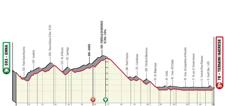 Etapa 3: Enna - Termini Imerese, 150 kilómetros