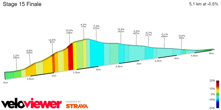 Colle Aperto: 1.3Km; 7.3%; 3.4Km por recorrer