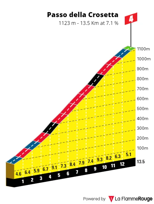 Passo della Crosetta: 13.5Km; 7.1%; 119Km por recorrer