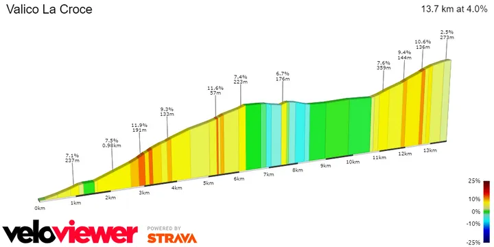 Valico dei Laghi di Moticchio&amp;Valico La Croce: 13.7Km; 4%; 26Km por recorrer