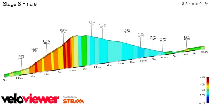 I Cappuccini: 2.8Km; 7.8%; 5.6Km por recorrer