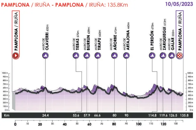Perfil de la&nbsp;Navarra Women's Elite 2023.