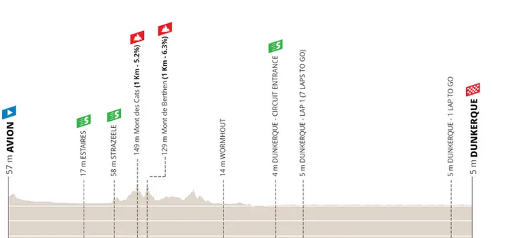Etapa 6: Avion - Dunkerque, 188,8 kilómetros