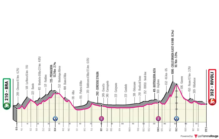 Etapa 12: Bra - Rivoli, 179,4Km