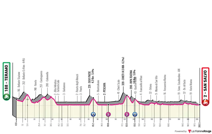 Etapa 2: Teramo - San Salvo, 203Km
